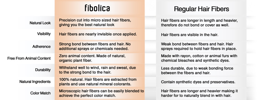 fibolica versus other regular hair fiber brands